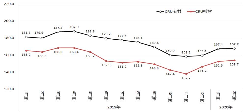 中钢协：2月钢材价格继续下降 后期有望止跌企稳