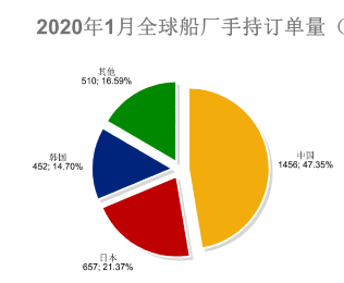 1月份全球造船业月报出炉，订单大跌！