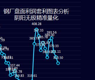 钢厂：27日盘面利润走缩10.61