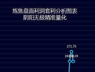 炼焦利润：28日炼焦盘面利润走缩
