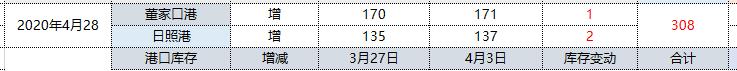 焦炭：28日港口库存小幅增长