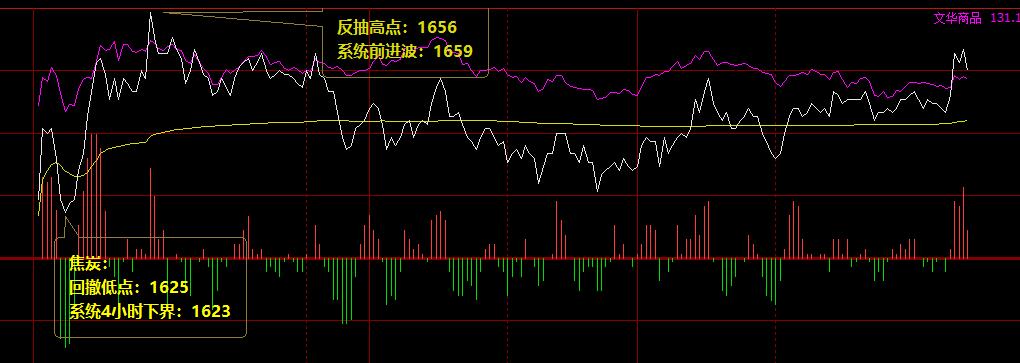 焦炭：周二价格结构规则精准完美波动