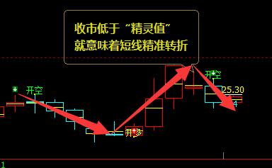 美原油：精准多空趋势信号结构的领先转折