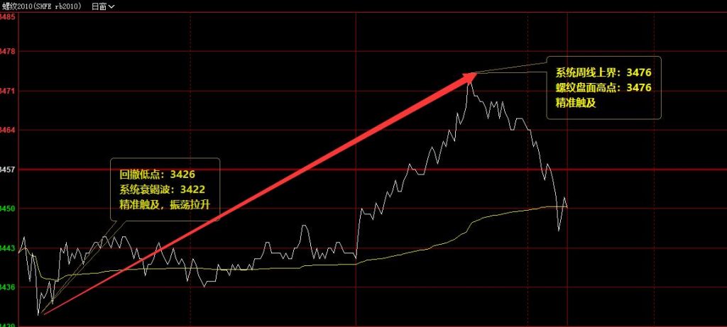 螺纹：15日上午50点价格结构的精准波动