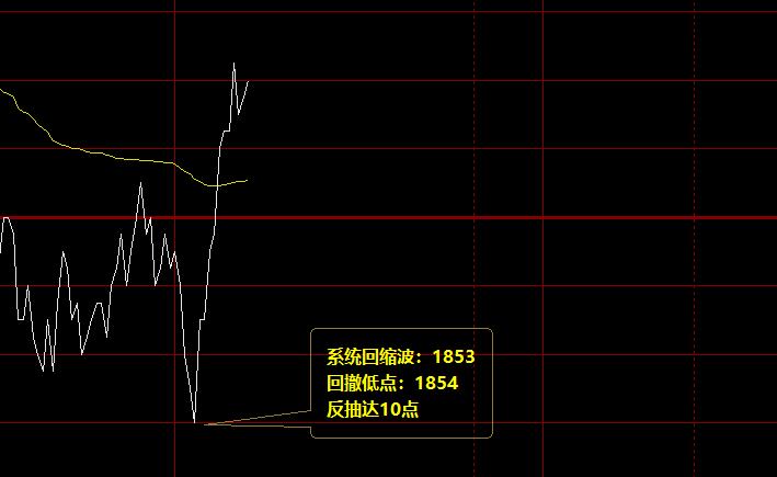 焦炭，系统回缩波精准完成触及，并快速拉升