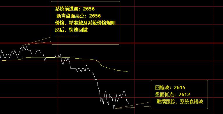 沥青，价格高点精确触及系统前进波