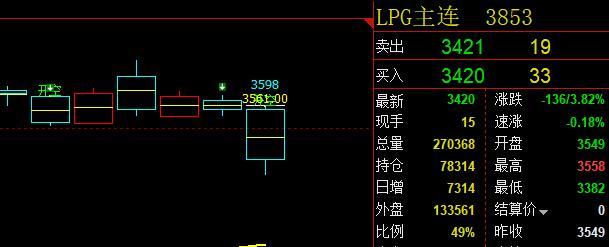 LPG 盘中大幅重挫4%