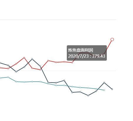 7月23日：  炼焦盘面利润大幅走扩49.86