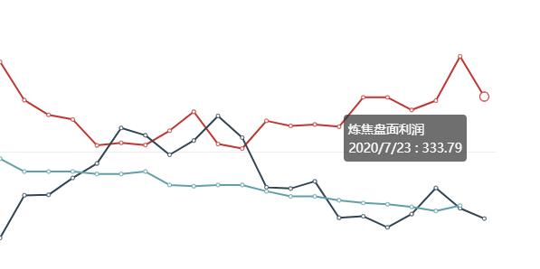 7月24日：炼焦盘面利润大幅走缩45.64