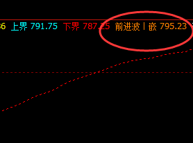 铁矿石，早盘快速精确触及系统前进波