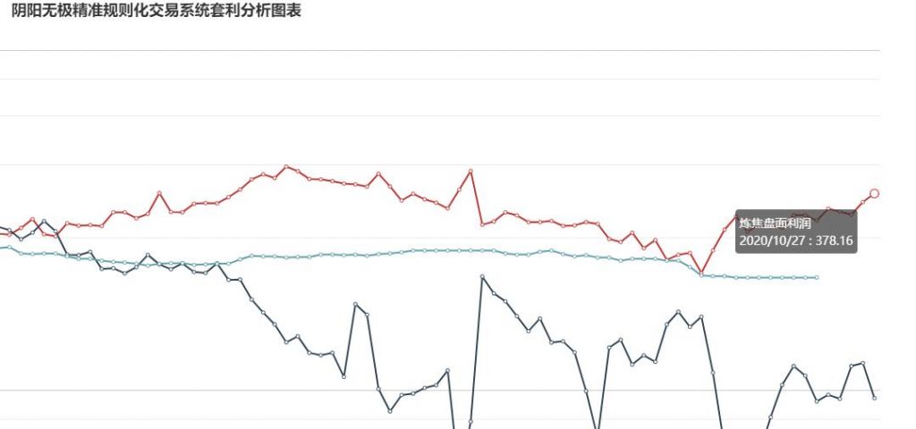 27日：  炼焦盘面利润大幅走扩21.01