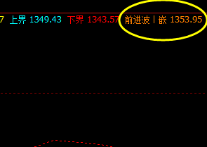 焦煤，夜盘高点精准触及系统的前进波，并实现大幅回撤