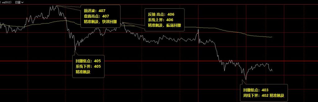 沪金，系统前进波实现精准触及并展开大幅回撤