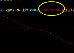 螺纹钢：低开16点，回撤低点精准触及系统下界