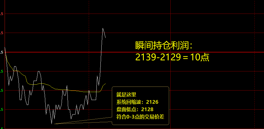 焦炭，盘中二次触及系统回缩波后，快速拉升