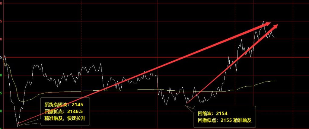 焦炭  今日盘面低点，精准触及系统衰竭波