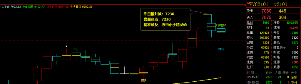 PVC 昨日触及了系统推升波：7230