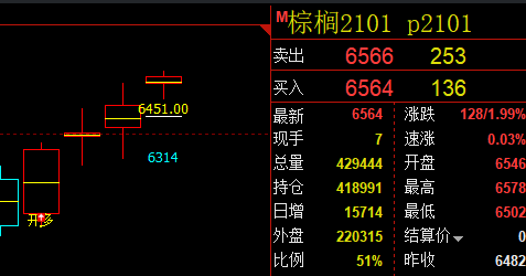 棕榈，这一波再创前高。比较威猛