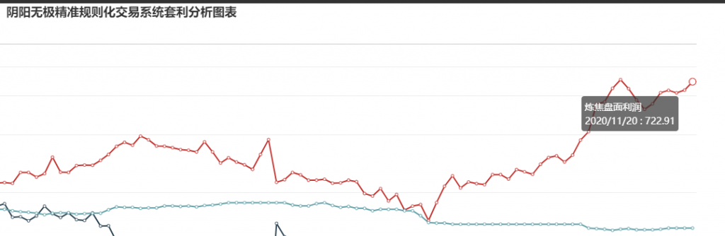 11月20日：  炼焦 盘面利润大幅走扩50.37