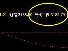 豆粕 系统4小时衰竭波：3185  精准触及