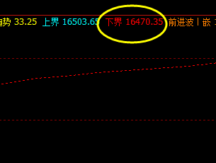 A50  盘面回撤低点：16473 快速拉升