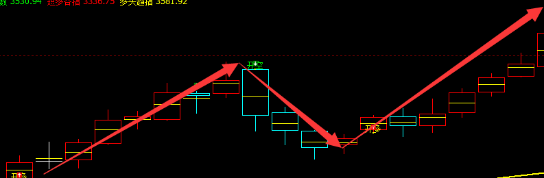 热卷，精准周线多空信号转折结构