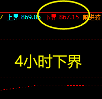 铁矿石，回撤低点：867.5  依然在4小时下界