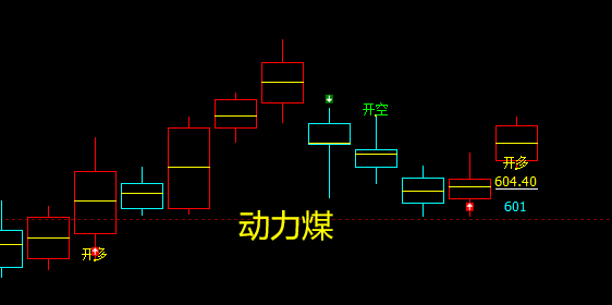 动力煤，价格精确触及了日线推升波