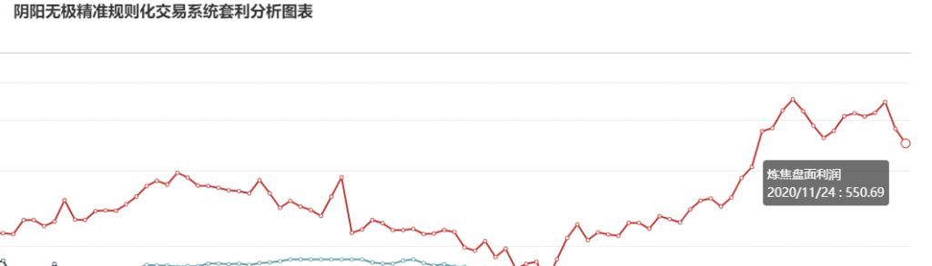 11月24日：  炼焦盘面利润大幅走缩55.03