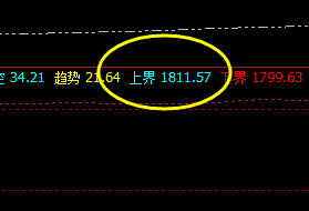 美黄金  拉升高点并未突破系统上界：1811