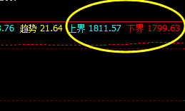 美黄金，上界还差2个点完成突破