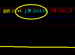 甲醇，白盘极端运行且冲高回落，收市低于逆振供需值