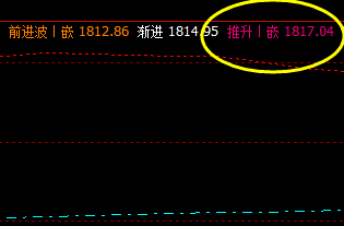 美黄金 月度级别的回撤