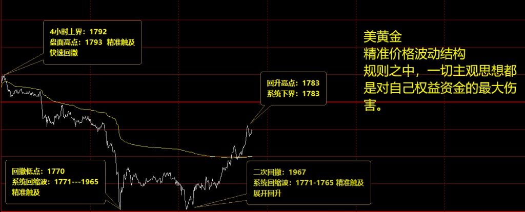 美黄金：1765-1770区间，展开回升