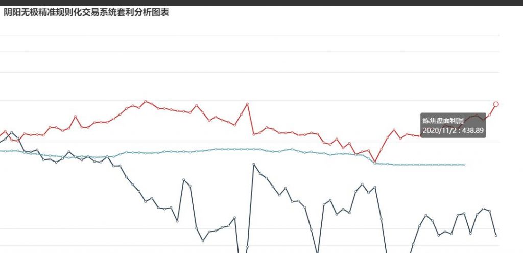 11月2日：  炼焦盘面利润大幅走扩52.70