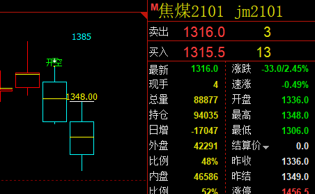 焦煤，3个交易日，从高点已经回撤近80点