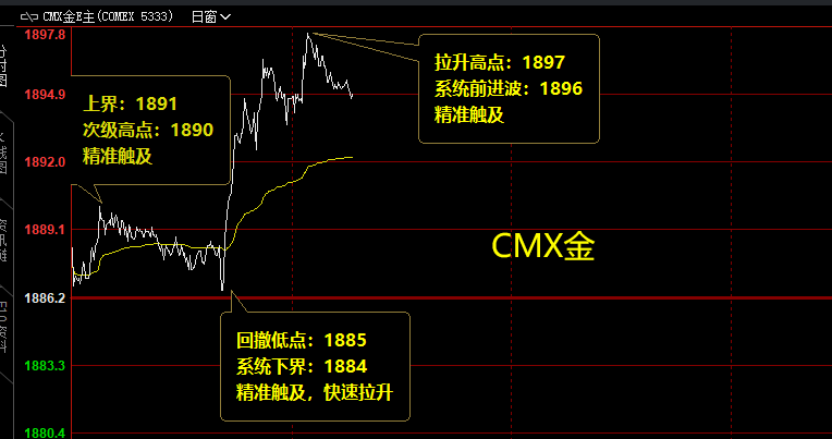 美黄金  精准价格波动结构