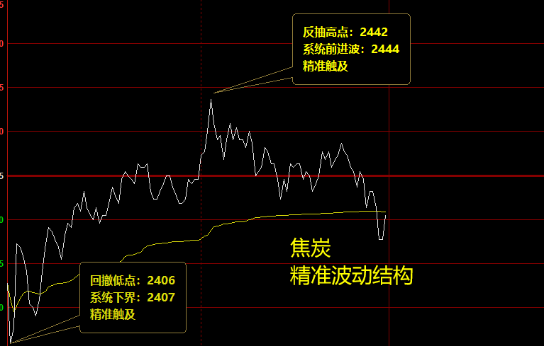 焦炭  16日夜盘，精准波动价格结构