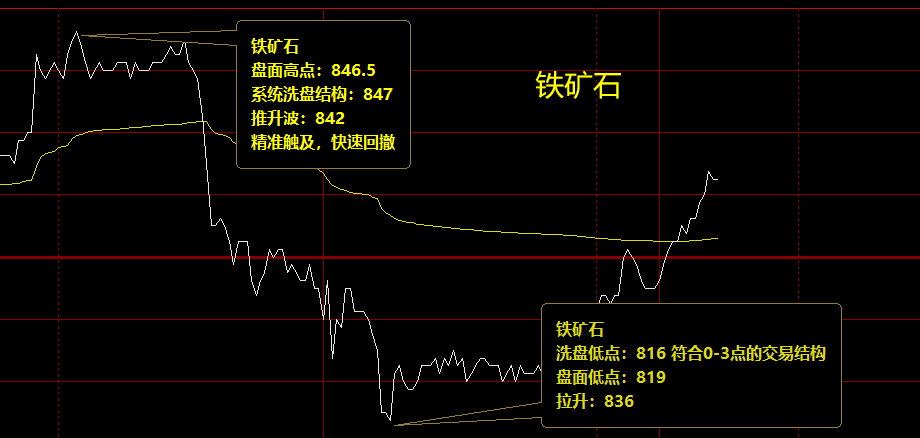 铁矿石  精准无误的洗盘波动结构