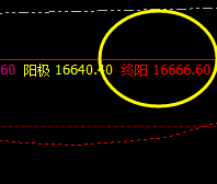 A50  盘面回撤低点：16473 快速拉升