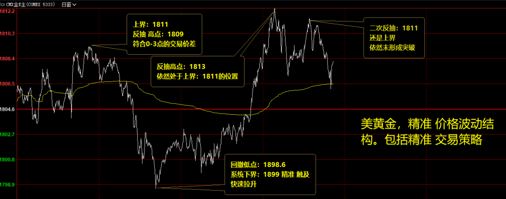 美黄金，上界还差2个点完成突破