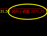 甲醇，白盘极端运行且冲高回落，收市低于逆振供需值