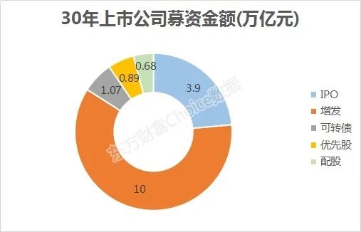 上交所成立30周年！6张图读懂A股30年