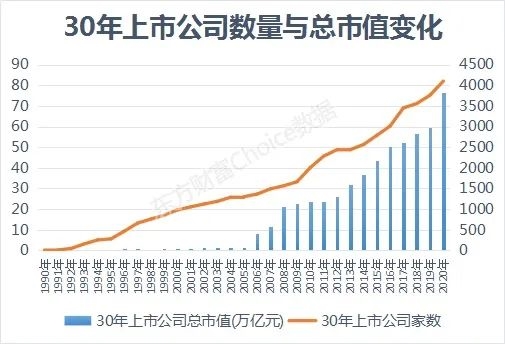 上交所成立30周年！6张图读懂A股30年