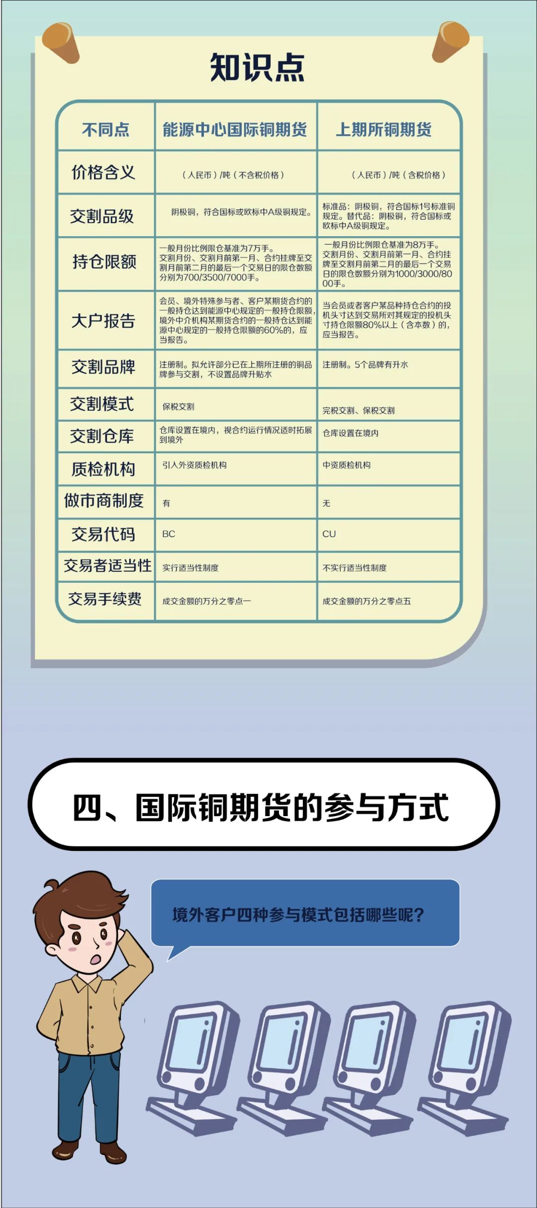 一图读懂沪铜CU和国际铜BC的区别