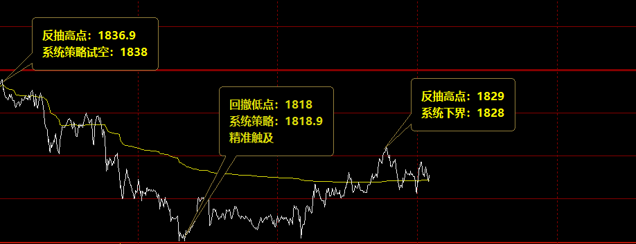 美黄金：系统精准交易策略，减仓完成