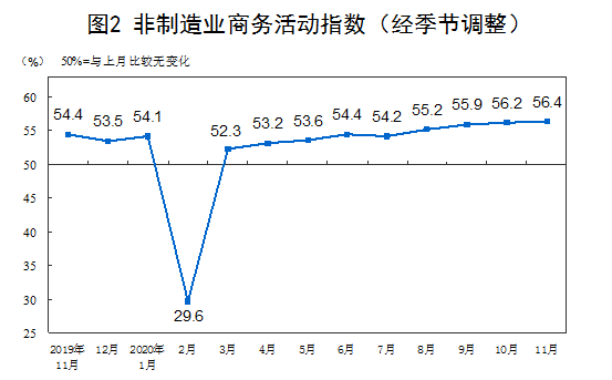 11月中国制造业PMI为52.1% 连续9个月位于临界点以上