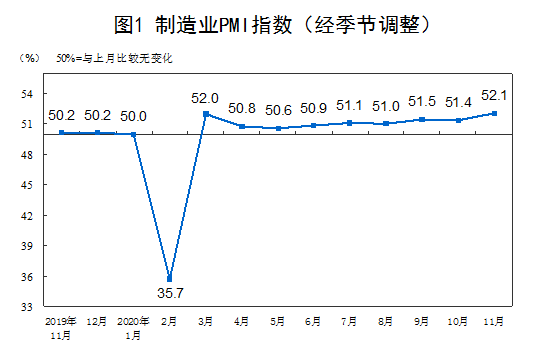 11月中国制造业PMI为52.1% 连续9个月位于临界点以上