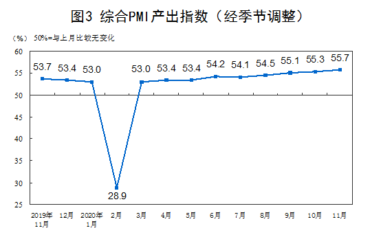 11月中国制造业PMI为52.1% 连续9个月位于临界点以上