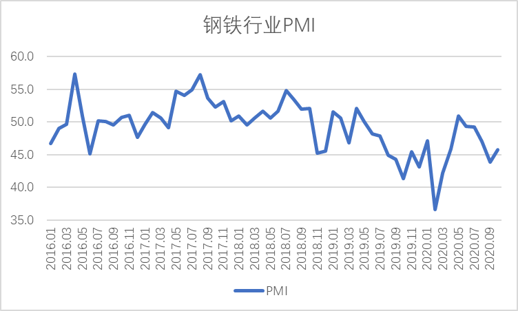 10月钢铁PMI显示：钢铁行业有所回稳 需求有望延续